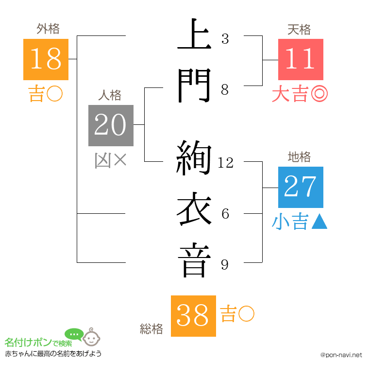 上門 絢衣音さんの姓名判断結果