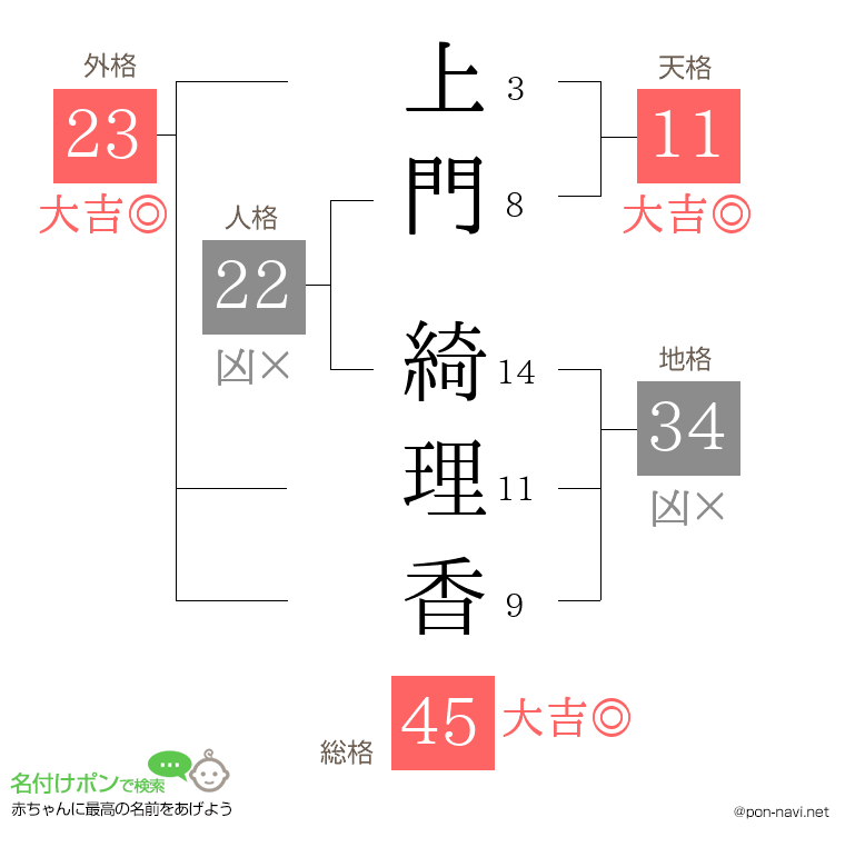 上門 綺理香さんの姓名判断結果