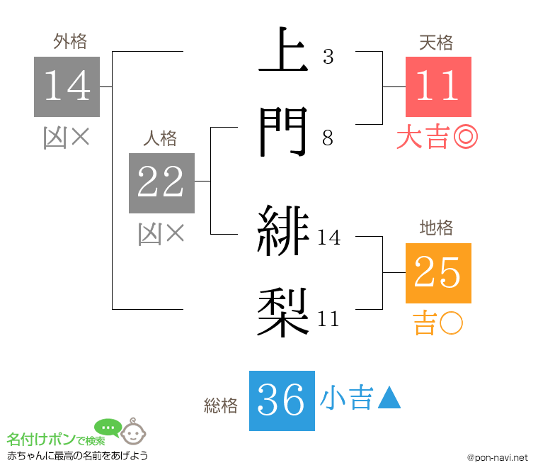 上門 緋梨さんの姓名判断結果