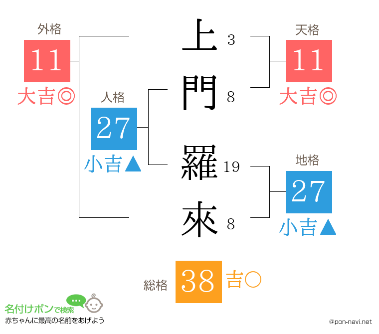 上門 羅來さんの姓名判断結果