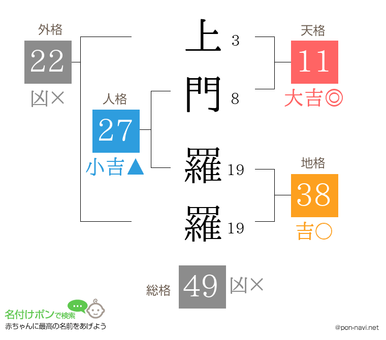 上門 羅羅さんの姓名判断結果