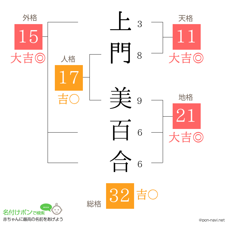 上門 美百合さんの姓名判断結果