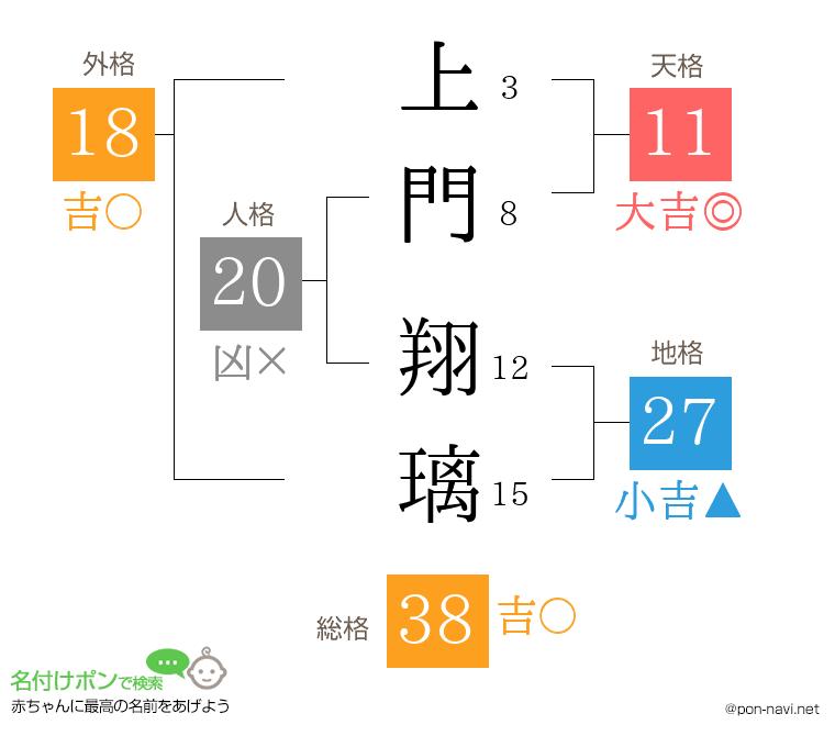 上門 翔璃さんの姓名判断結果