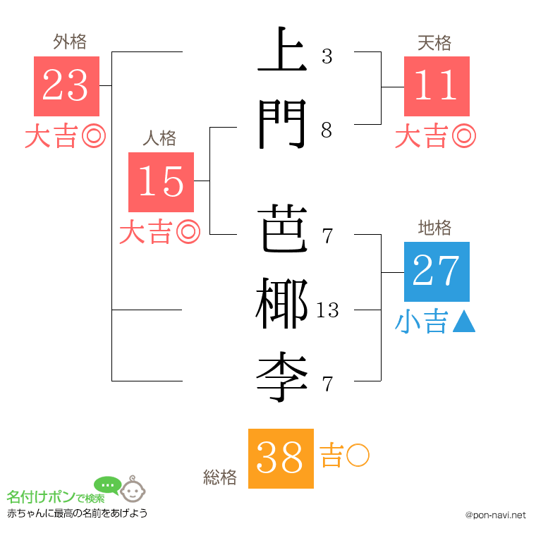 上門 芭椰李さんの姓名判断結果