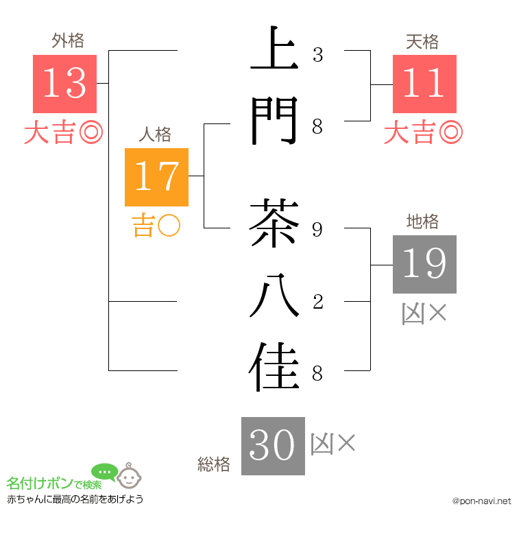 上門 茶八佳さんの姓名判断結果