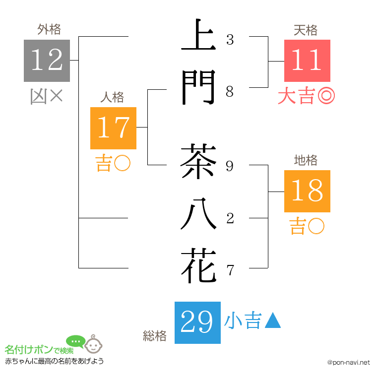 上門 茶八花さんの姓名判断結果