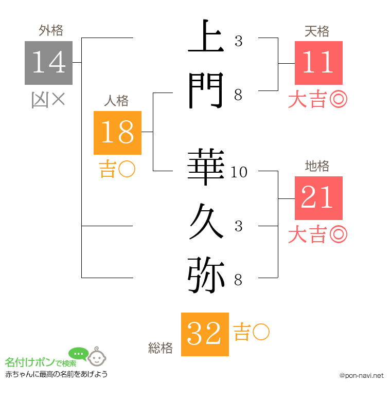 上門 華久弥さんの姓名判断結果