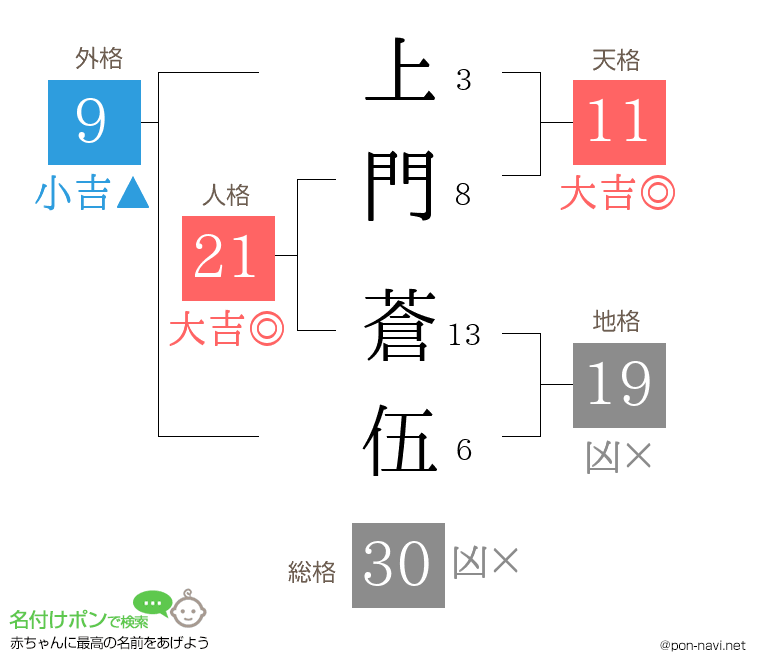 上門 蒼伍さんの姓名判断結果