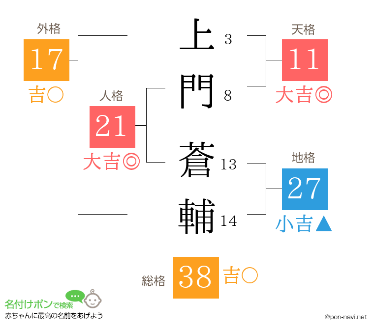 上門 蒼輔さんの姓名判断結果