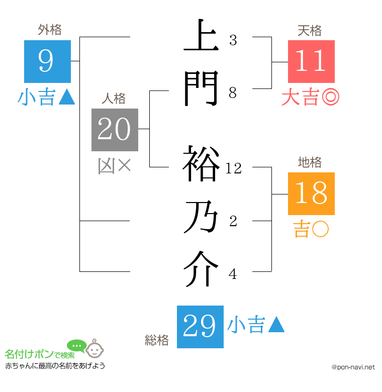 上門 裕乃介さんの姓名判断結果