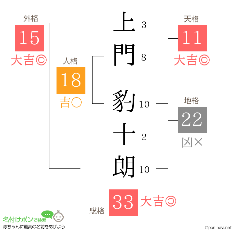 上門 豹十朗さんの姓名判断結果