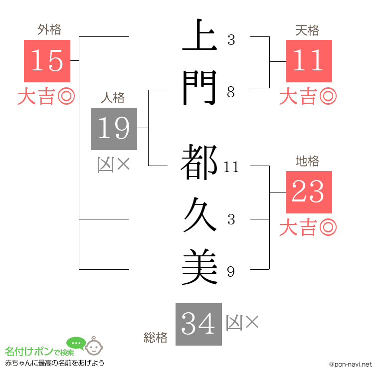 上門 都久美さんの姓名判断結果