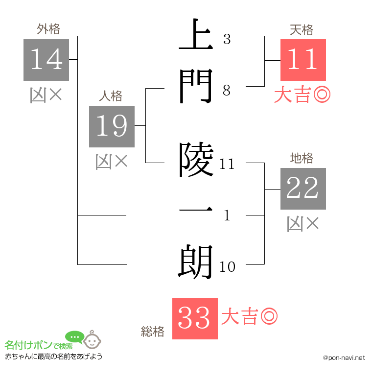 上門 陵一朗さんの姓名判断結果