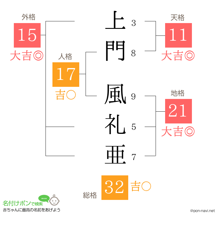 上門 風礼亜さんの姓名判断結果