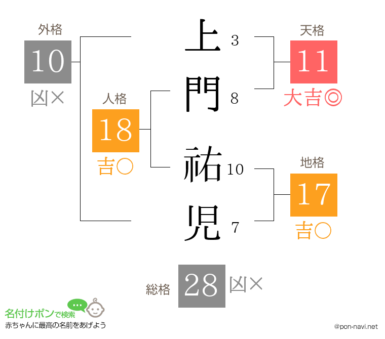 上門 祐児さんの姓名判断結果