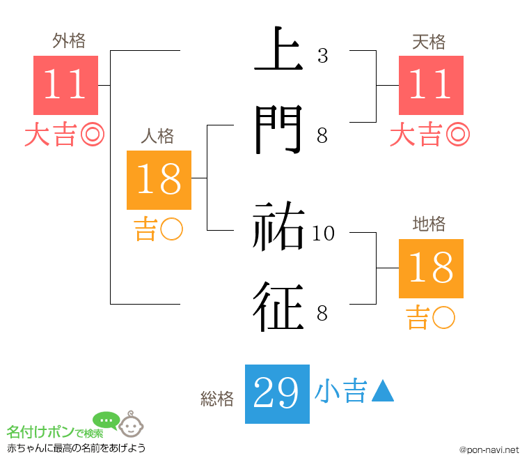 上門 祐征さんの姓名判断結果