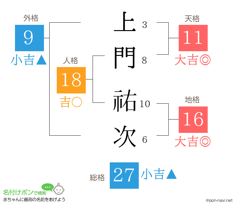 上門 祐次さんの姓名判断結果