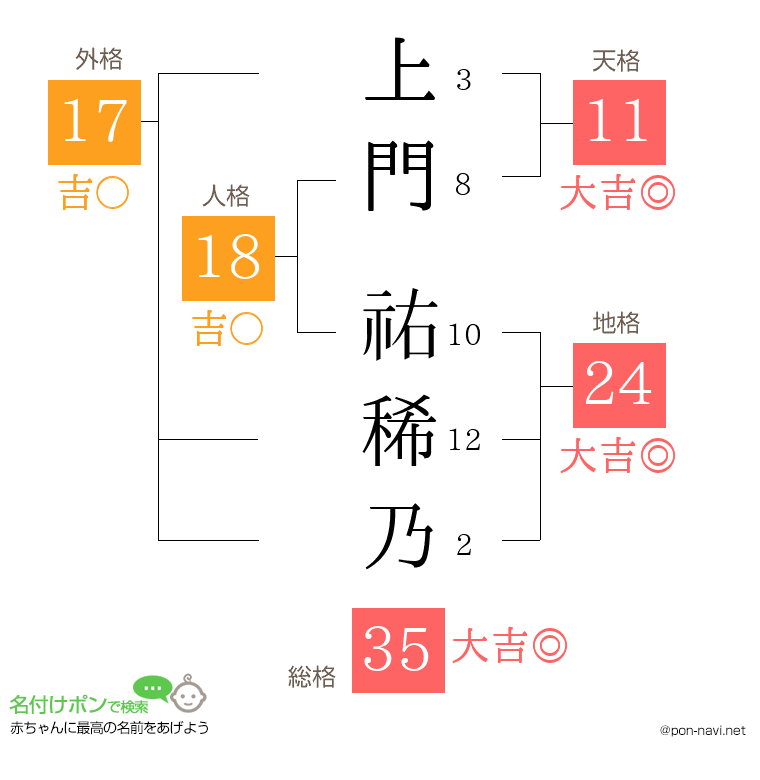 上門 祐稀乃さんの姓名判断結果