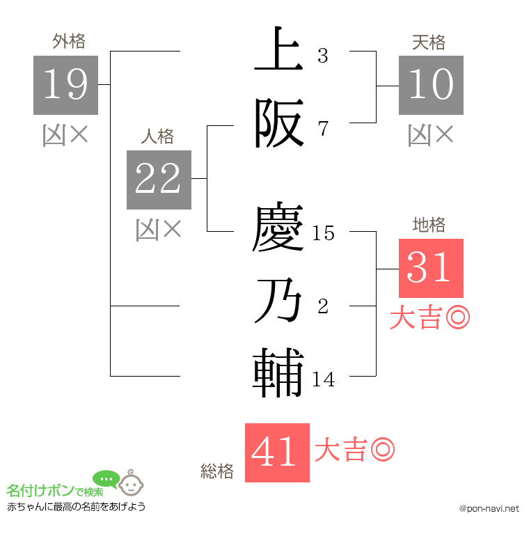 上阪 慶乃輔さんの姓名判断結果