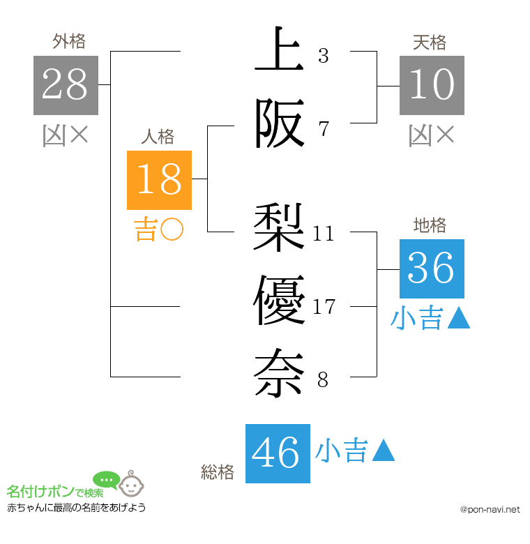 上阪 梨優奈さんの姓名判断結果