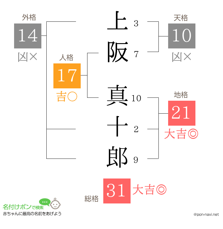 上阪 真十郎さんの姓名判断結果