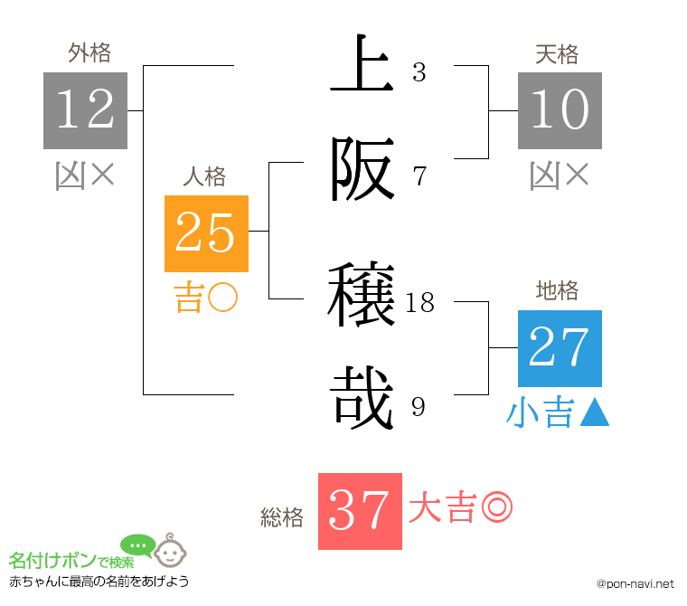 上阪 穣哉さんの姓名判断結果