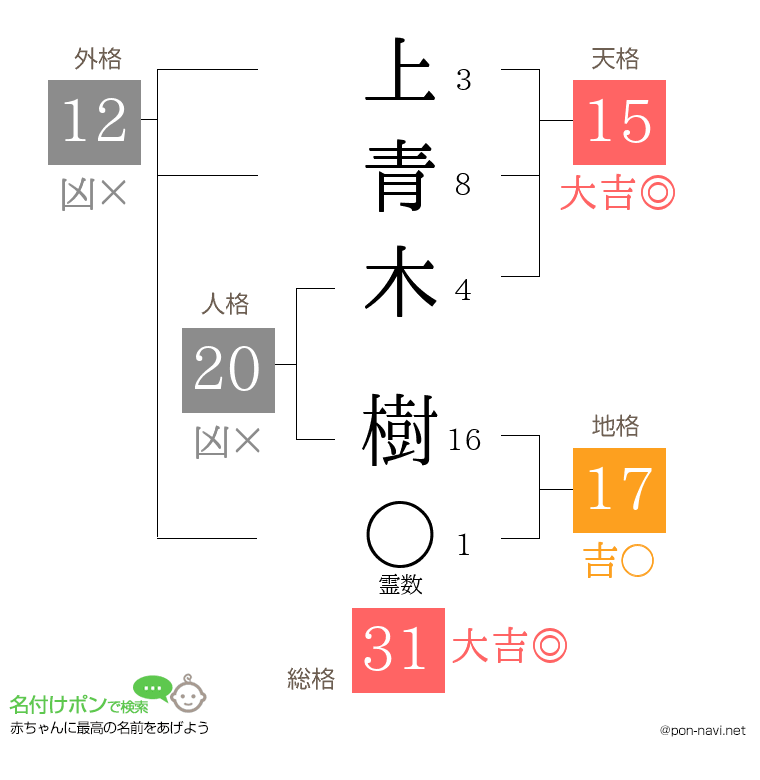 上青木 樹さんの姓名判断結果