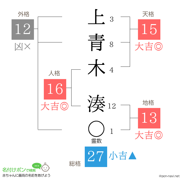 上青木 湊さんの姓名判断結果
