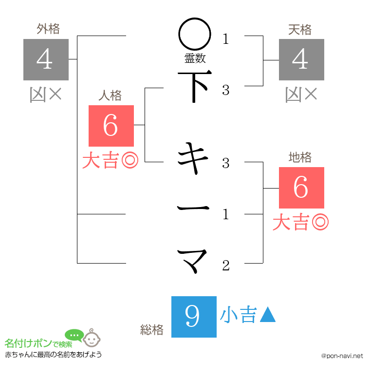 下 キーマさんの姓名判断結果