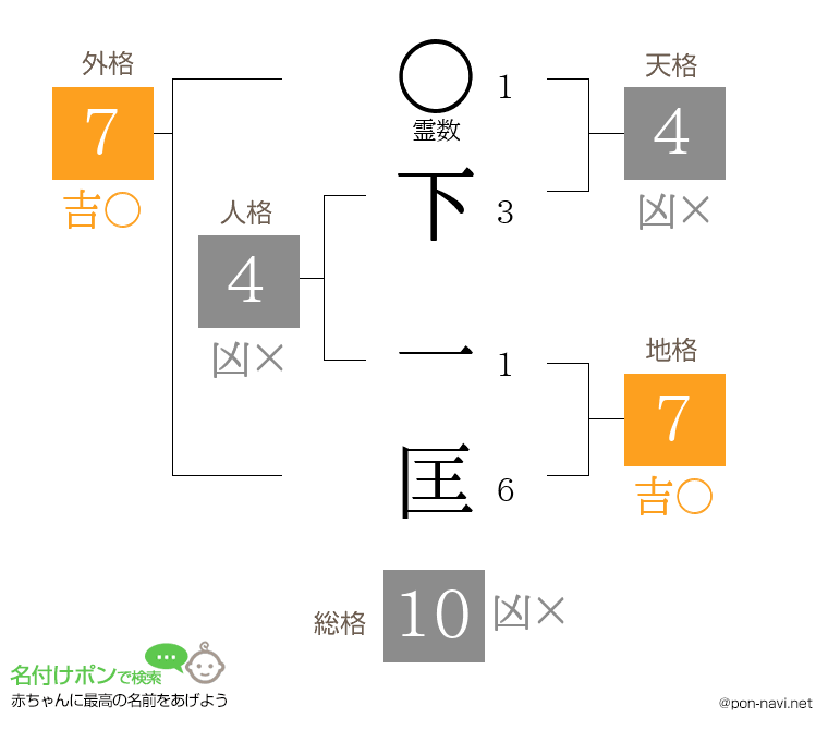 下 一匡さんの姓名判断結果