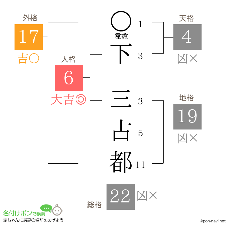 下 三古都さんの姓名判断結果