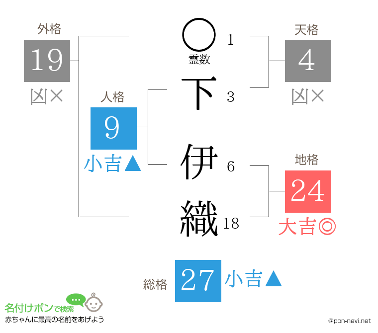 下 伊織さんの姓名判断結果