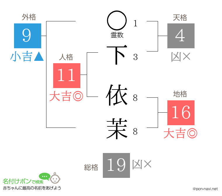下 依茉さんの姓名判断結果