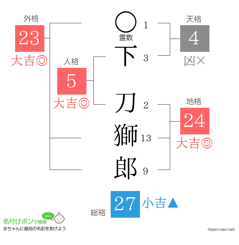 下 刀獅郎さんの姓名判断結果