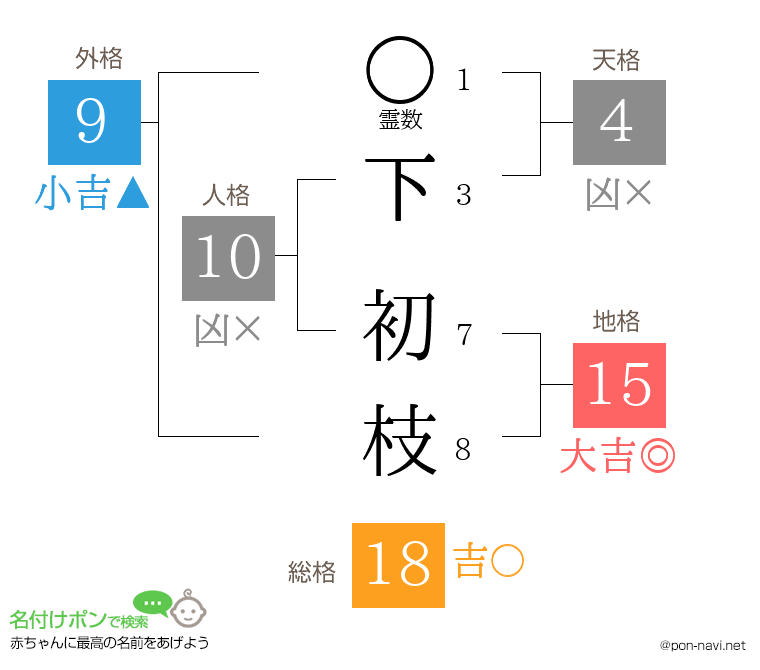 下 初枝さんの姓名判断結果