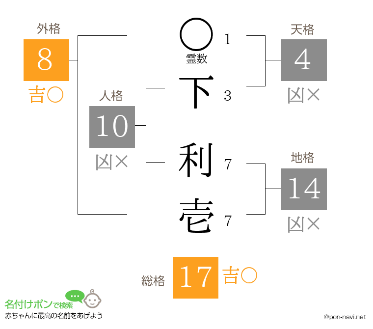 下 利壱さんの姓名判断結果