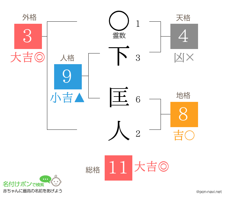 下 匡人さんの姓名判断結果