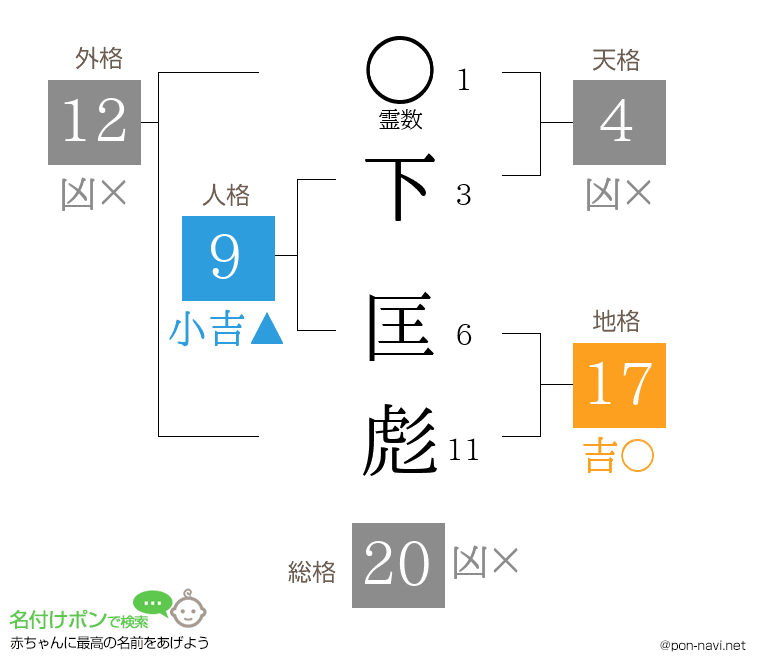 下 匡彪さんの姓名判断結果