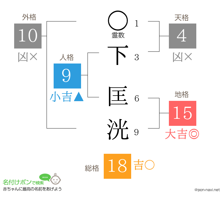 下 匡洸さんの姓名判断結果