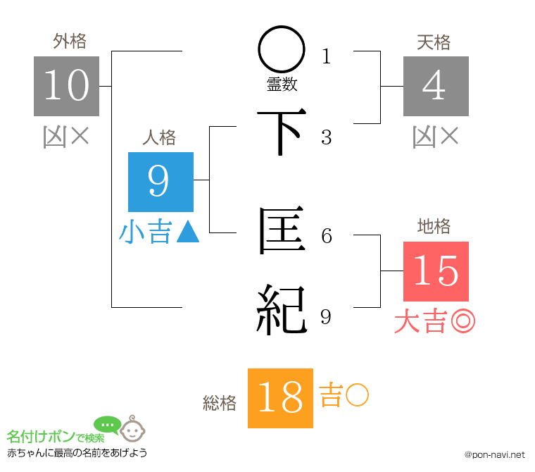 下 匡紀さんの姓名判断結果