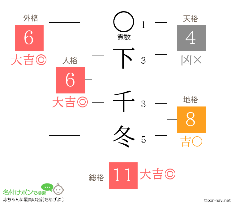 下 千冬さんの姓名判断結果