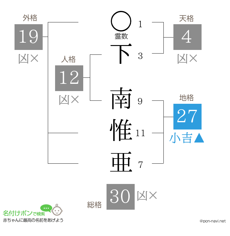 下 南惟亜さんの姓名判断結果
