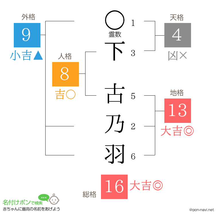 下 古乃羽さんの姓名判断結果