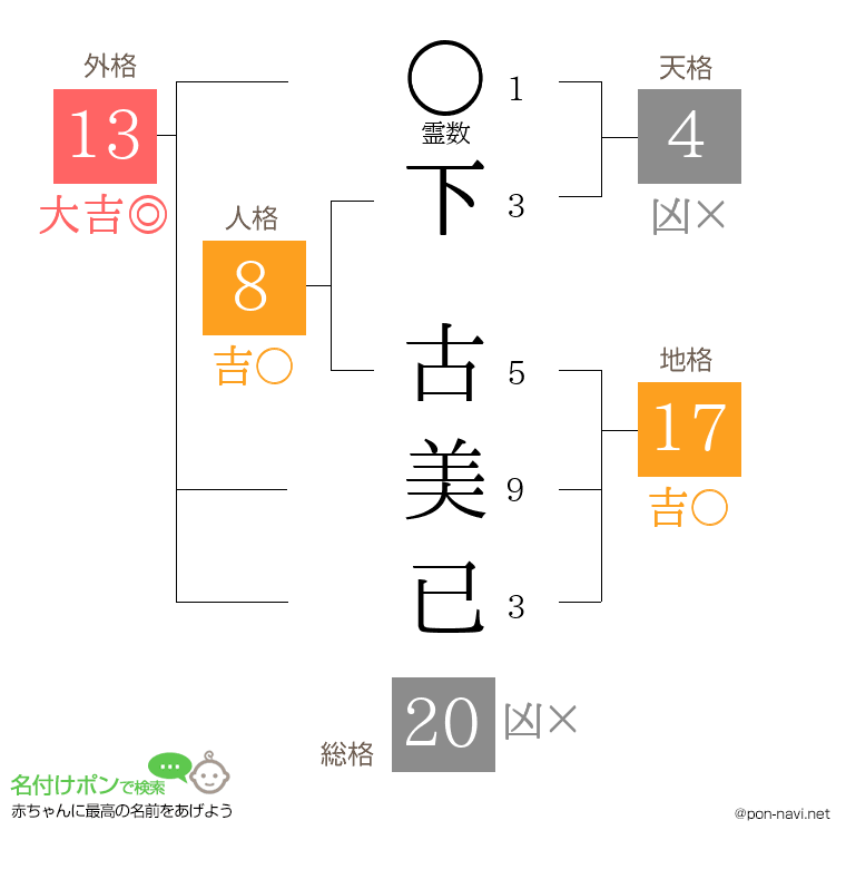 下 古美已さんの姓名判断結果