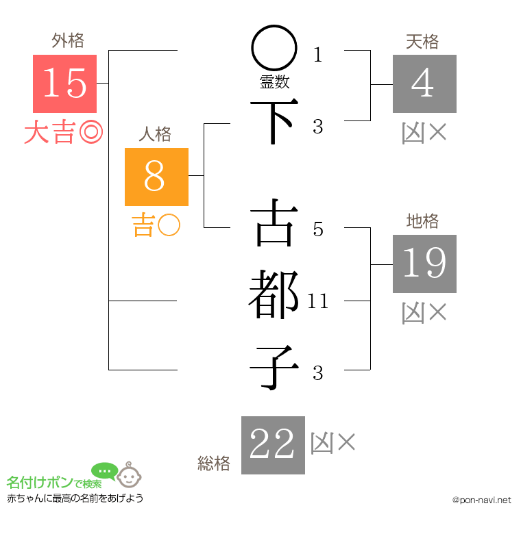 下 古都子さんの姓名判断結果