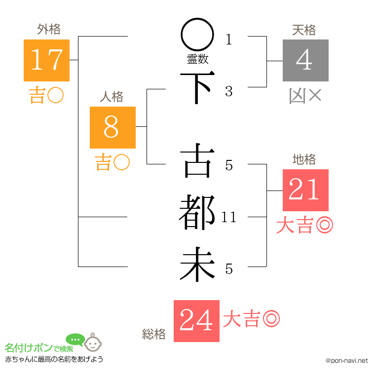 下 古都未さんの姓名判断結果