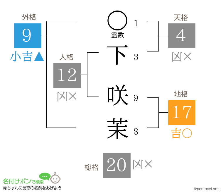 下 咲茉さんの姓名判断結果