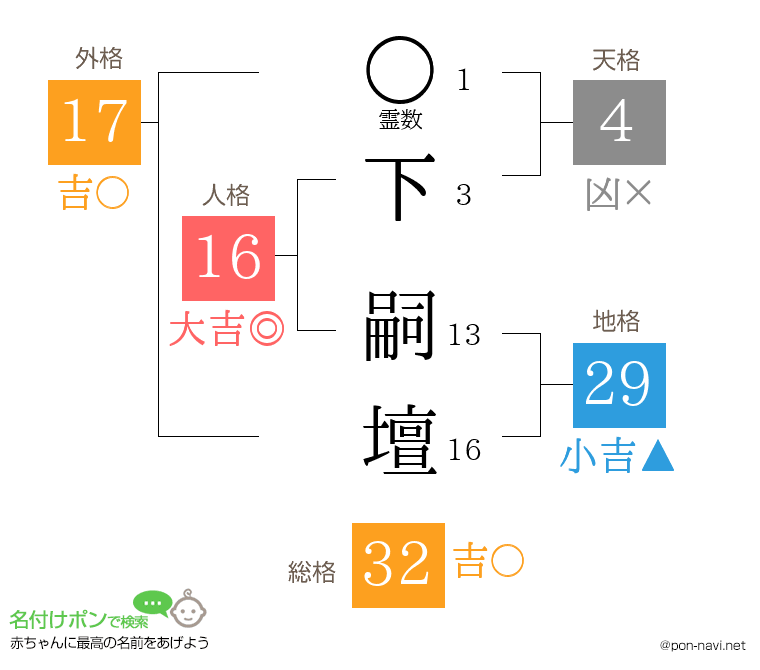 下 嗣壇さんの姓名判断結果