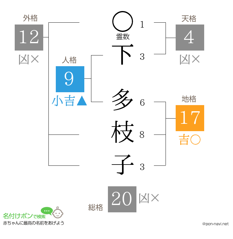 下 多枝子さんの姓名判断結果