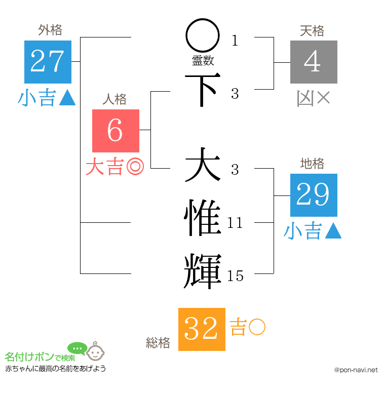 下 大惟輝さんの姓名判断結果